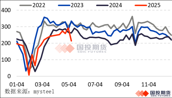 钱程策略 钢材：需求预期不振 盘面弱势难改