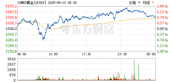 七界策略 纽约期金站上3340美元/盎司