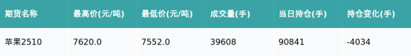 兴盛网  苹果主力合约收涨0.25%