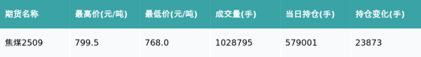 融券通 焦煤主力合约收涨2.84%