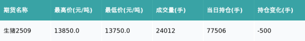恒牛网 生猪主力合约收平
