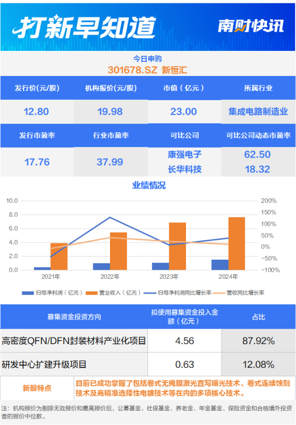 优配送 全球智能影像第一股上市 “芯片首富”旗下公司可申购丨打新早知道