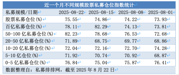 上阳网配资 股票私募连续3周加仓：满仓占比小幅提升 百亿私募仓位略降