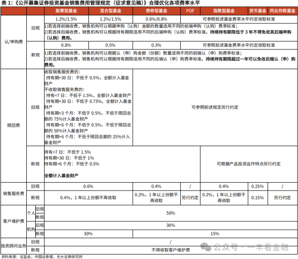 通联随配 公募销售新规对银行理财影响几何？理财配置基金意愿或下降